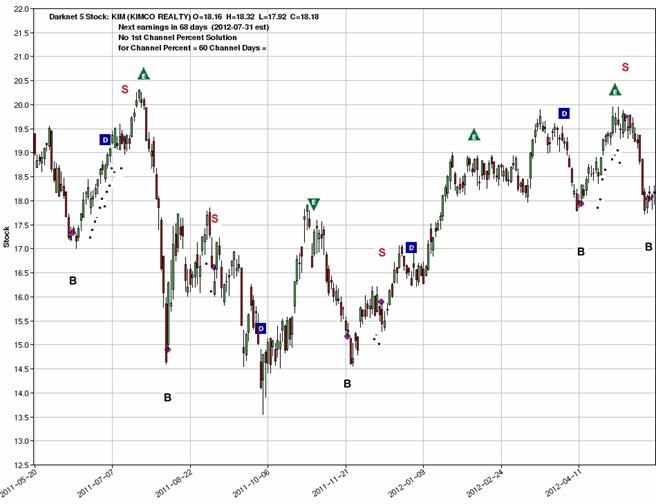 Trading signals with darknet channels