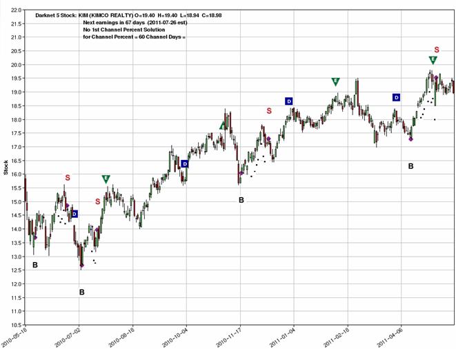 Trading signals with darknet channels