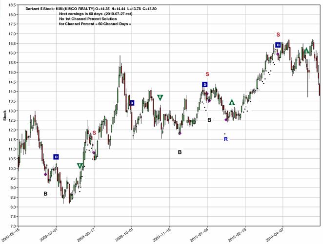 Trading signals with darknet channels