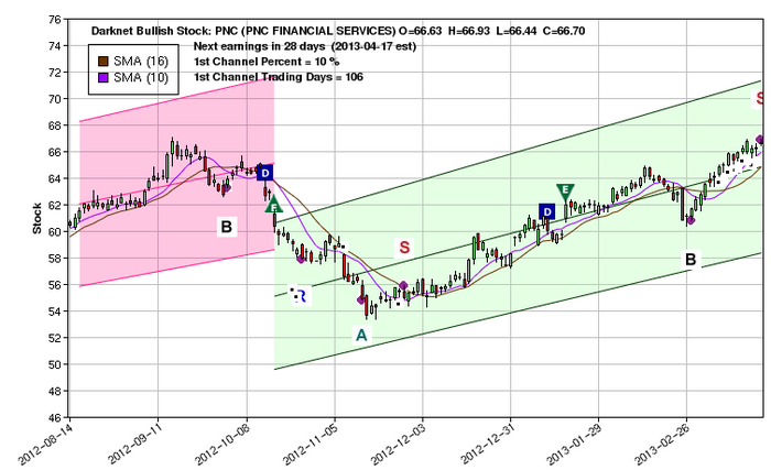 Pnc stock options
