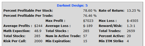 Options trading rate of return